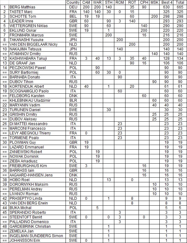 Othello EGP-2018 results │ Othello European Grand Prix 2018 │ Othello EGP-2018 │ Результаты Гран-при по отелло 2018